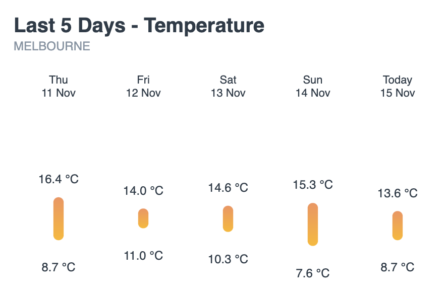 Recordbreaking lateseason cold spell hits southeastern Australia